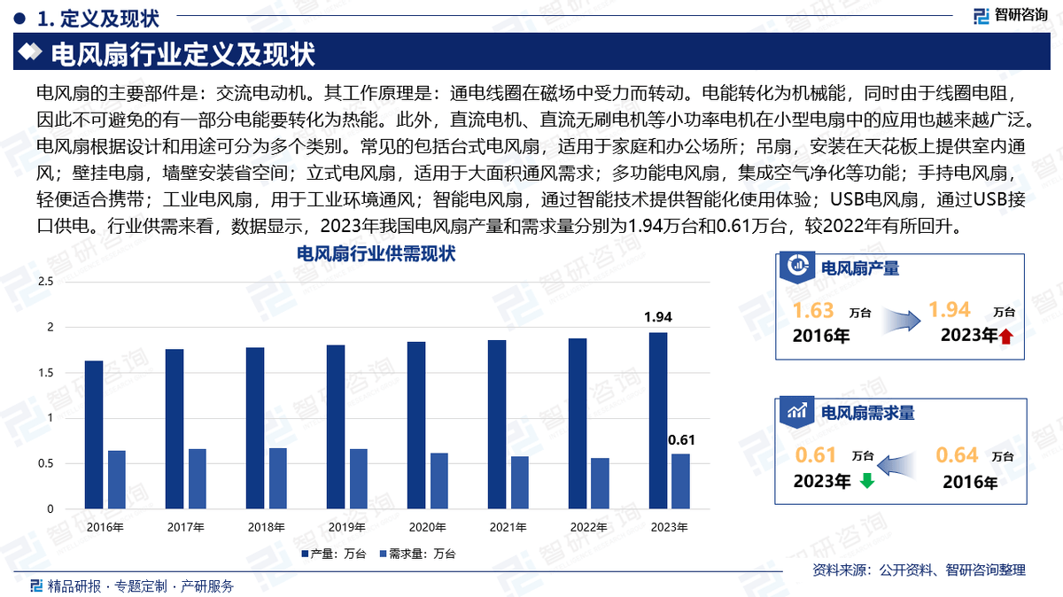 pg电子试玩官网智研咨询发布《2025版中国电风扇行业市场分析及投资前景研究报告(图4)